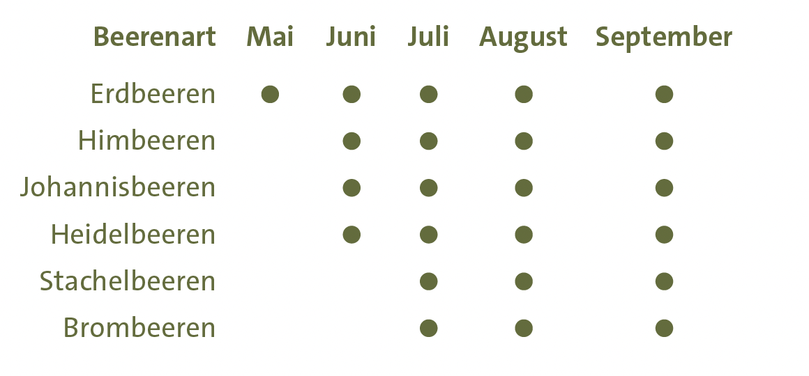 Beerenkalender
